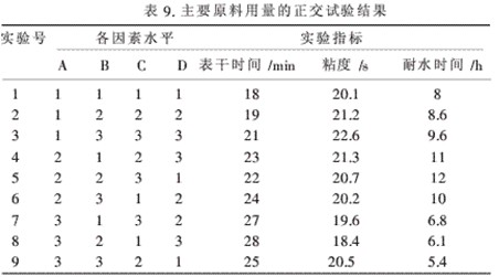 主要原料用量的正交试验结果