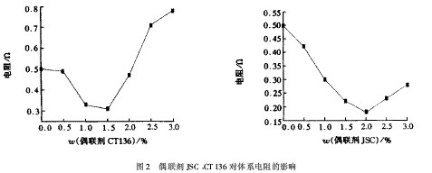 图2 偶联剂