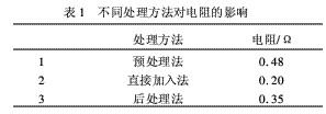 表1 不同处理方法对电阻的影响