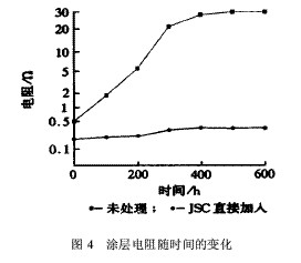 图4 涂装电阻随时的变化