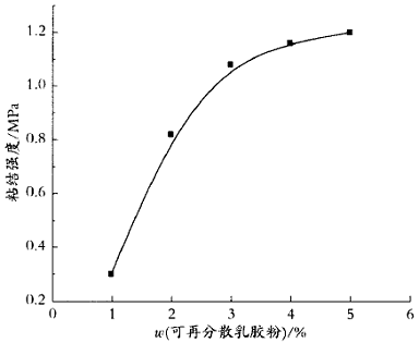 图1可再分散乳胶粉用量对粘结强度的影响