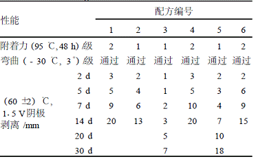 表2不同环氧树脂对涂层性能的影响