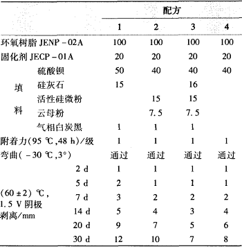 表4不同填料组合对涂层性能的影响