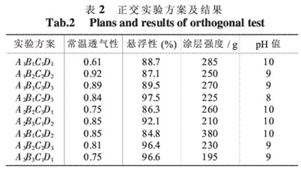 表2 正交实验方案及结果