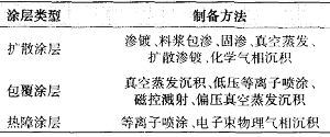 表1各种耐高温涂层的制备方法 