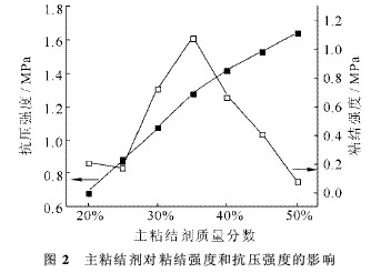 图2 主粘接剂