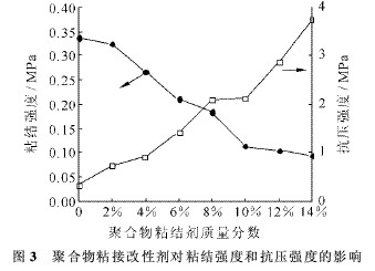 图3 聚合物粘结