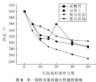 图8 单一填料