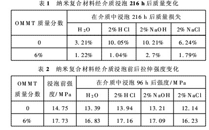 表1、2纳米复合材料