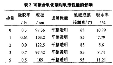 表2 可聚合乳化剂对乳液性能的影响