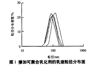 图1 掺加可聚合乳化剂的乳液粒径分布图
