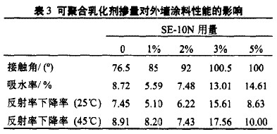 表3 可聚合乳化剂掺量对外墙涂料性能的影响