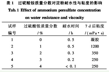 表1 过硫酸铵质量分数对淀粉耐水性与粘度的影响