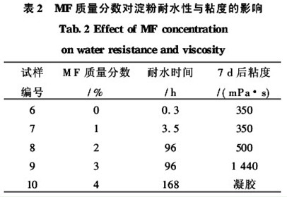 表2 MF质量分数对淀粉耐水性与粘度的影响