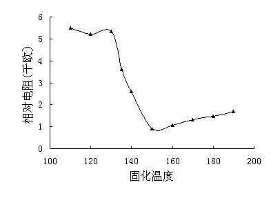 图3固化温度对导电性能影响图