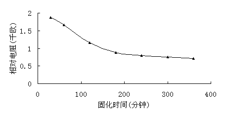 图4固化时间对导电性能的影响(固化温度为150℃)