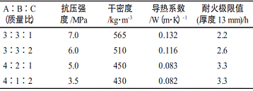 表5轻质隔热材料的配比对耐火性的影响