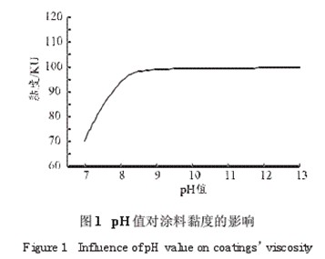 图1 pH值对涂料黏度的影响