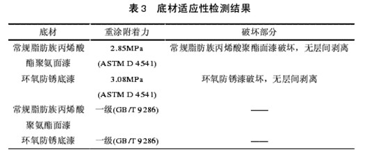 表3 底村适应性检测结果