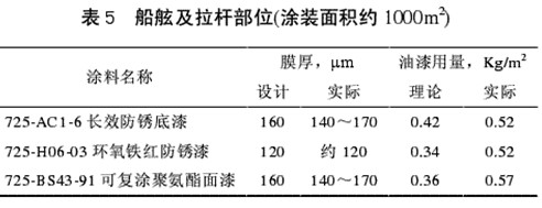表5 船舶及拉杆部位的涂装面积