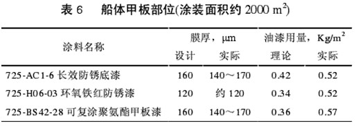 表6 船体甲板部位涂装面积