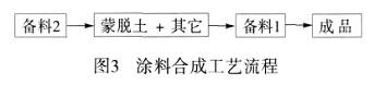 图3 涂料合成工艺流程