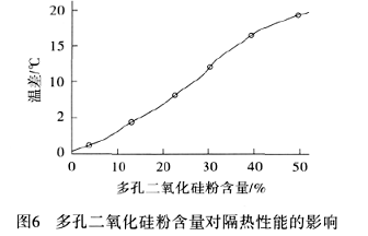图6 多空二氧化硅粉含量对隔热性能的影响
