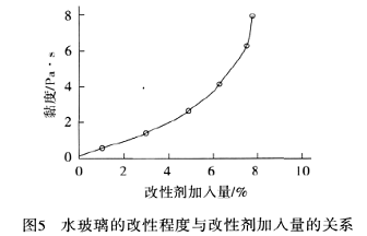 图5 水玻璃的改性程度与改性剂加入量的关系