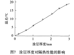 图7 图层厚度对隔热性能的影响