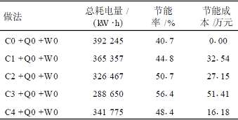 表6不同外窗做法的节能成本