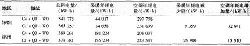 表10参照建筑的能耗分布