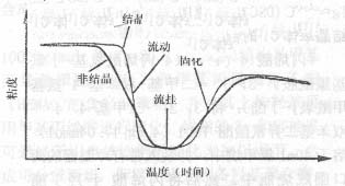 图1 非结晶型/结晶型系统与纯非结晶系统的粘度随时间/温度变化的关系