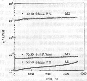 图4 混合物M1、M2、M3在80℃时的粘度随时间变化的关系图