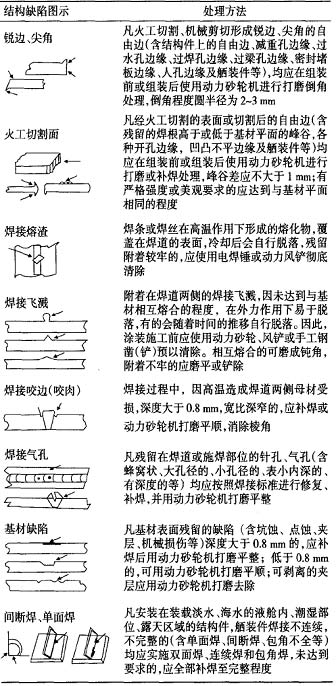 表2消除结构缺陷的方法