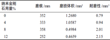 表2纳米金刚石加入量对胶黏剂耐磨性的影响