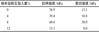 表3纳米金刚石加入量对胶黏剂性能的影响
