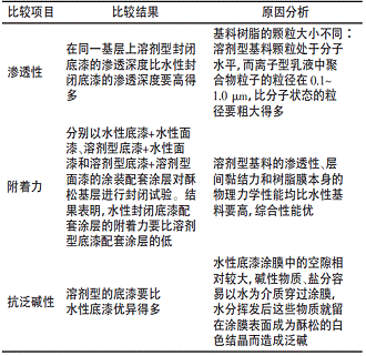 表4溶剂型和水性封闭底漆的性能比较