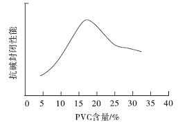 图4PVC含量对抗碱封闭性能的影响