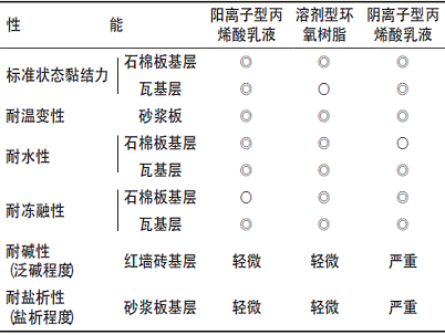 表6阳离子型丙烯酸酯乳液和其它基料的涂膜性能比较