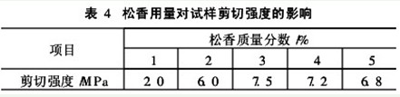 表4 松香用量对试样强度的影响