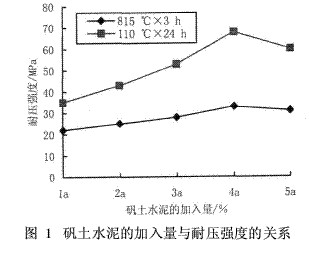矾土水泥的加入量与耐压强度的关系