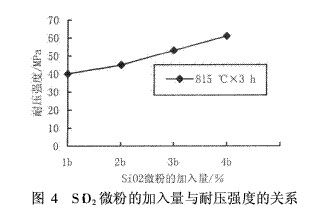SO微粉的加入与耐压强度的关系