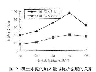 矾土水泥的加入量与抗折强度的关系