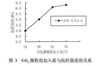 SO微粉的加入量与抗折强度的关系