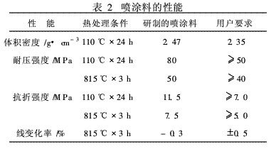 表2 喷涂料的性能