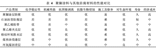 表4 聚脲涂料死心塌地其他防腐产品的性能对比