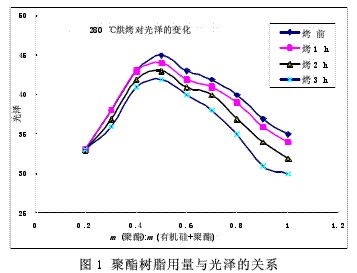 聚酯树脂用量与光泽的关系