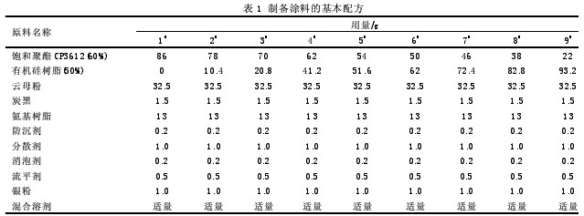 表1 制备涂料基本配方