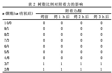 表2 树脂比例对附着力的影响