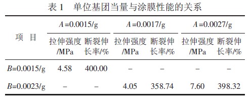表1 单位集团当量与涂膜性能的关系